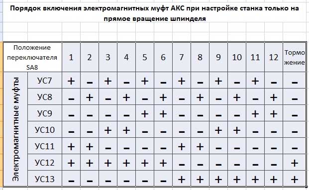 Порядок включення електромагнітних муфт АКС при налаштуванні верстата тільки на пряме обертання шпинделя